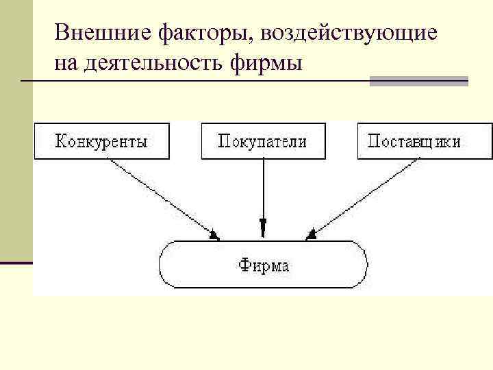 Внешние факторы, воздействующие на деятельность фирмы 