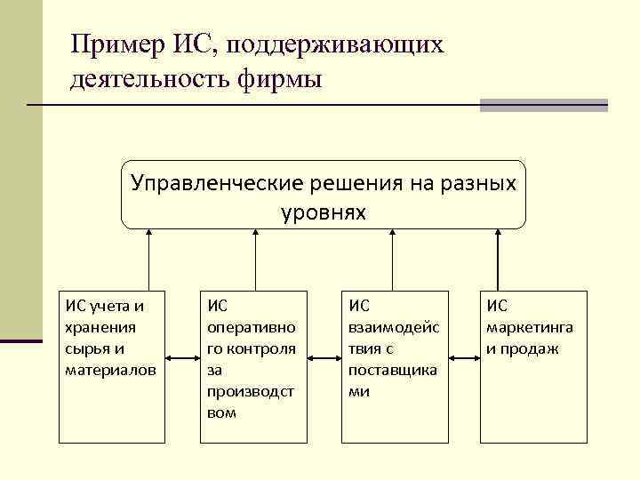 Пример ИС, поддерживающих деятельность фирмы Управленческие решения на разных уровнях ИС учета и хранения