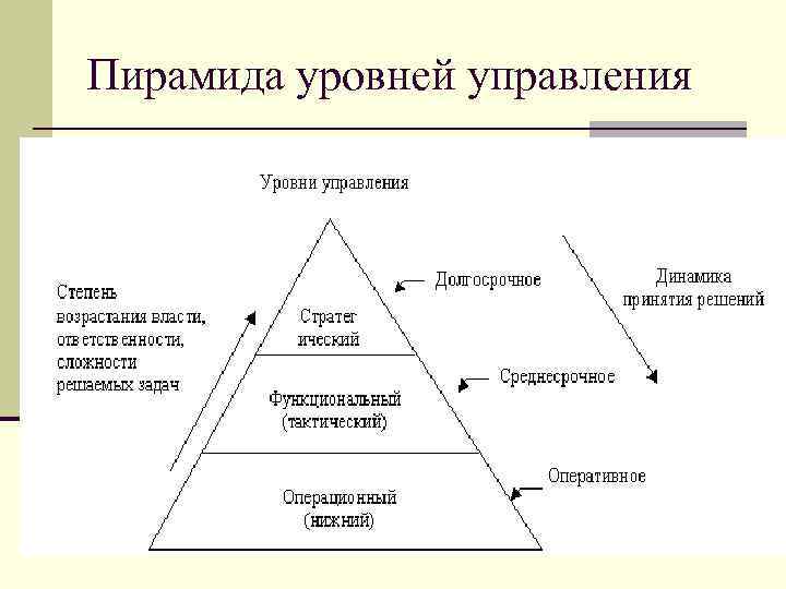1 уровни социального управления. Пирамида уровней управления. Структура компании пирамида. Уровни управления пирамида управления. Пирамида уровней менеджмента.