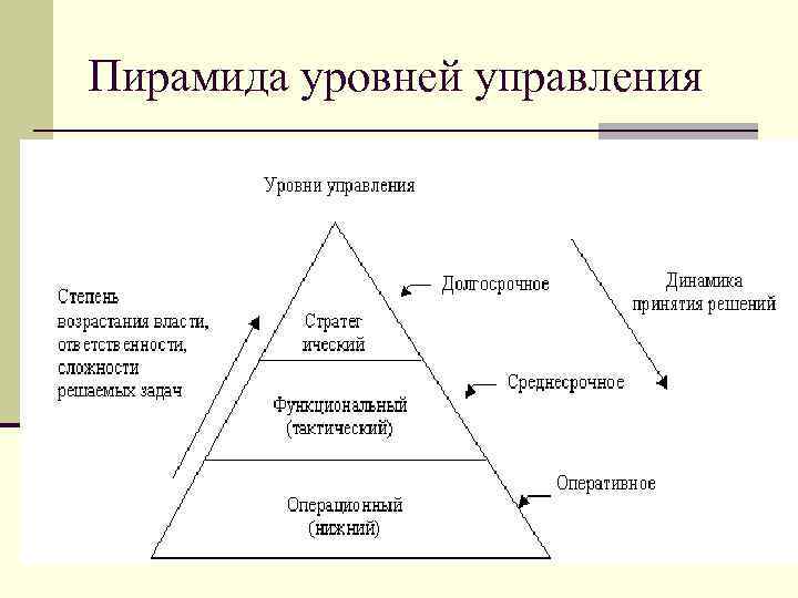 Уровни управления проектом