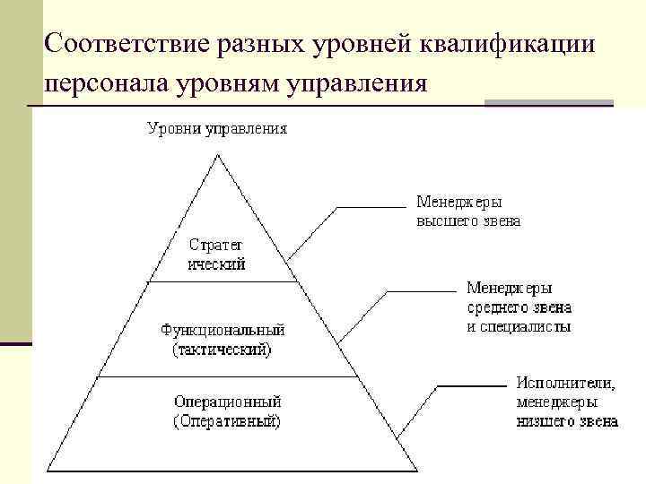 Соответствие разных уровней квалификации персонала уровням управления 