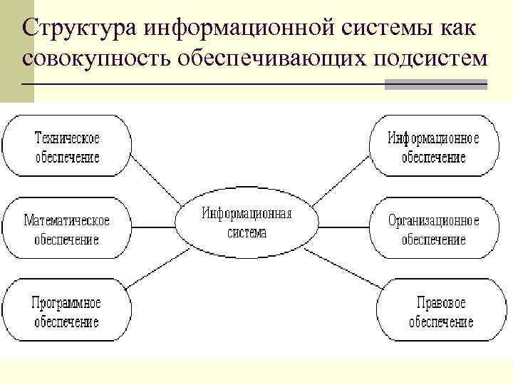 Структура информационной системы как совокупность обеспечивающих подсистем 