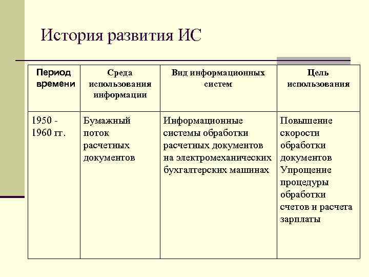 История развития ИС Период времени 1950 1960 гг. Среда использования информации Бумажный поток расчетных