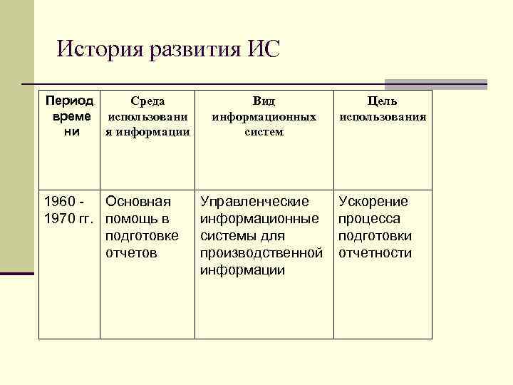 История развития ИС Среда Период време использовани я информации ни 1960 Основная 1970 гг.