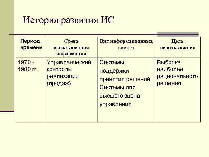 История развития ИС Период времени 1970 1980 гг. Среда использования информации Управленческий контроль реализации