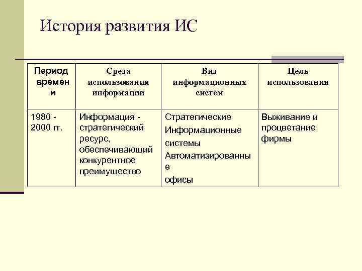 История развития ИС Период времен и 1980 2000 гг. Среда использования информации Вид информационных