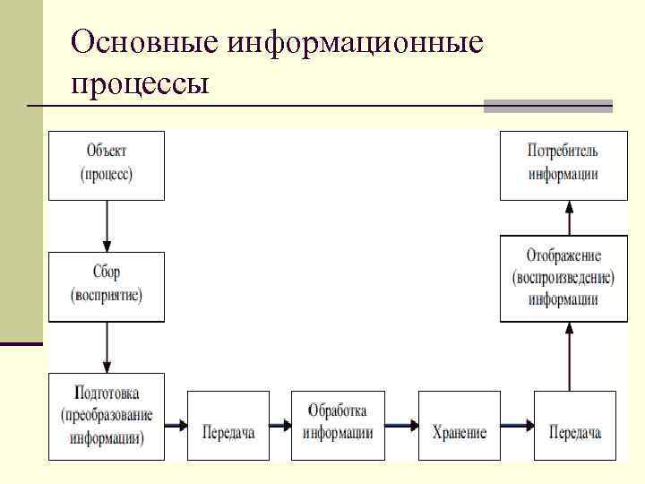 Основные информационные. Основные информационные процессы. Основные информационные процессы схема. Понятие информационного процесса. Базовые информационные процессы. Характеристика основных информационных процессов.