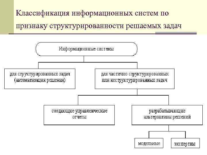 Классификация информационных систем по признаку структурированности решаемых задач 