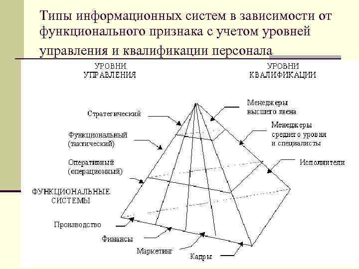 Типы информационных систем в зависимости от функционального признака с учетом уровней управления и квалификации