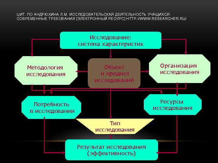 ЦИТ. ПО АНДРЮХИНА Л. М. ИССЛЕДОВАТЕЛЬСКАЯ ДЕЯТЕЛЬНОСТЬ УЧАЩИХСЯ: СОВРЕМЕННЫЕ ТРЕБОВАНИЯ [ЭЛЕКТРОННЫЙ РЕСУРС] HTTP: //WWW.