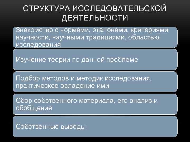 СТРУКТУРА ИССЛЕДОВАТЕЛЬСКОЙ ДЕЯТЕЛЬНОСТИ Знакомство с нормами, эталонами, критериями научности, научными традициями, областью исследования Изучение