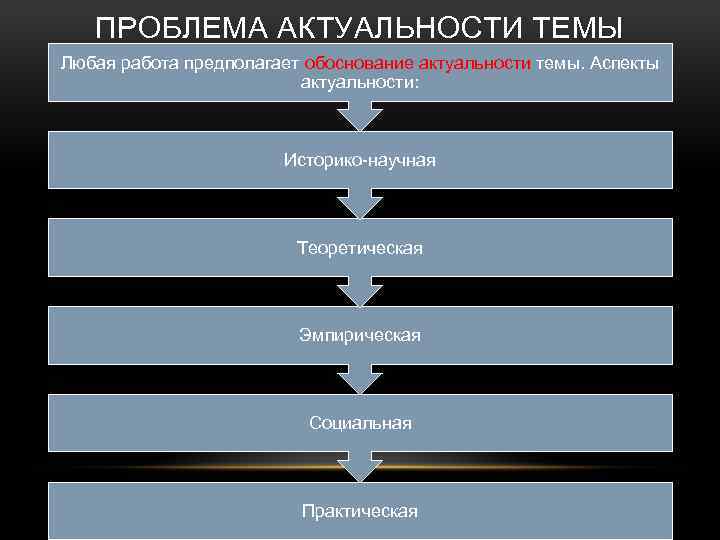 ПРОБЛЕМА АКТУАЛЬНОСТИ ТЕМЫ Любая работа предполагает обоснование актуальности темы. Аспекты актуальности: Историко-научная Теоретическая Эмпирическая