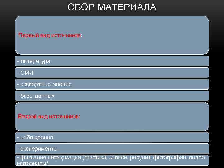 СБОР МАТЕРИАЛА Первый вид источников: - литература - СМИ - экспертные мнения - базы