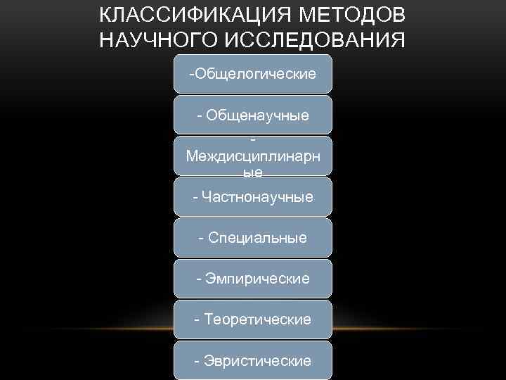 КЛАССИФИКАЦИЯ МЕТОДОВ НАУЧНОГО ИССЛЕДОВАНИЯ -Общелогические - Общенаучные - Междисциплинарн ые - Частнонаучные - Специальные