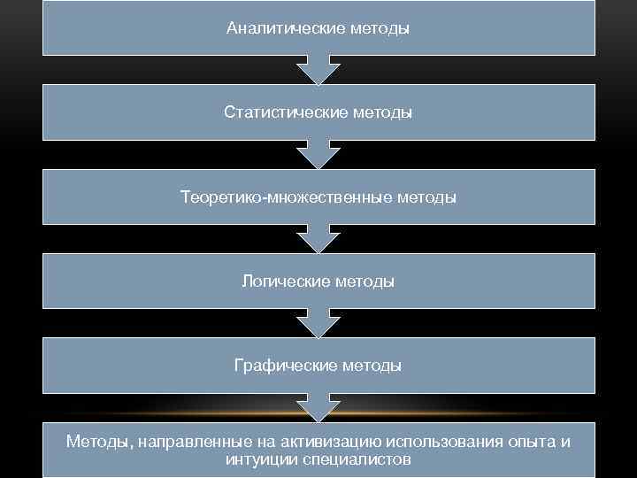 Аналитические методы Статистические методы Теоретико-множественные методы Логические методы Графические методы Методы, направленные на активизацию