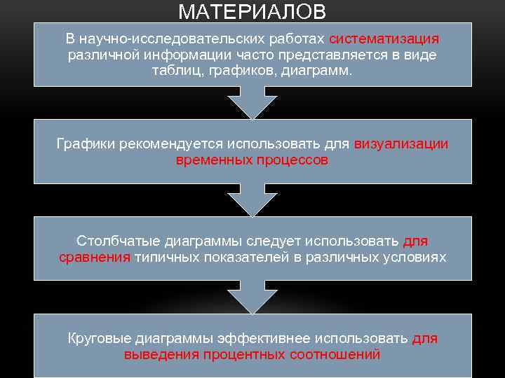 МАТЕРИАЛОВ В научно-исследовательских работах систематизация различной информации часто представляется в виде таблиц, графиков, диаграмм.