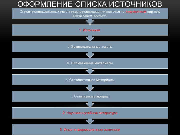 ОФОРМЛЕНИЕ СПИСКА ИСТОЧНИКОВ Список использованных источников в исследовании включает в алфавитном порядке следующие позиции: