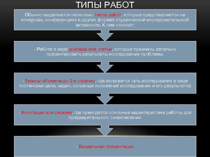 ТИПЫ РАБОТ Обычно выделяются несколько типов работ, которые представляются на конкурсах, конференциях и других