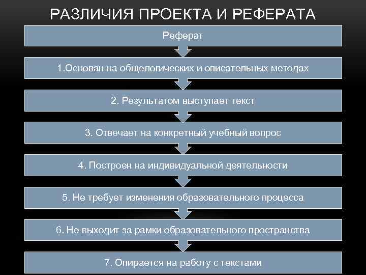 РАЗЛИЧИЯ ПРОЕКТА И РЕФЕРАТА Реферат 1. Основан на общелогических и описательных методах 2. Результатом