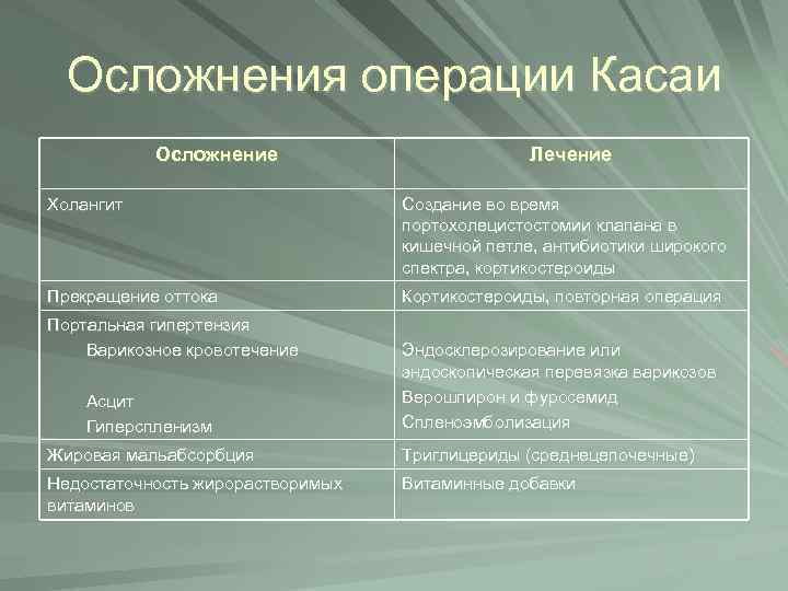 Осложнения операции Касаи Осложнение Лечение Холангит Создание во время портохолецистостомии клапана в кишечной петле,