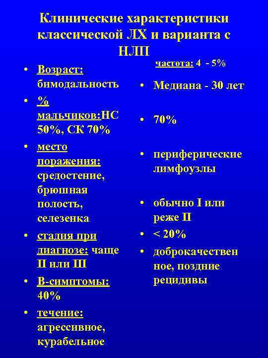 Клинические характеристики классической ЛХ и варианта с НЛП • Возраст: бимодальность • % мальчиков: