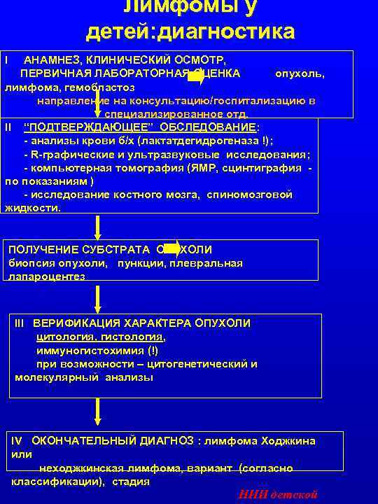 Лимфомы у детей: диагностика I АНАМНЕЗ, КЛИНИЧЕСКИЙ ОСМОТР, ПЕРВИЧНАЯ ЛАБОРАТОРНАЯ ОЦЕНКА опухоль, лимфома, гемобластоз