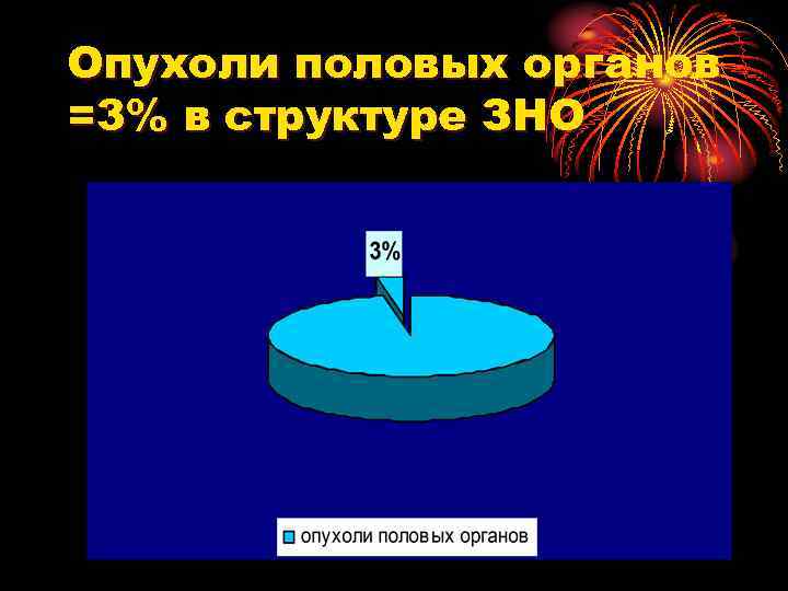 Опухоли половых органов =3% в структуре ЗНО 