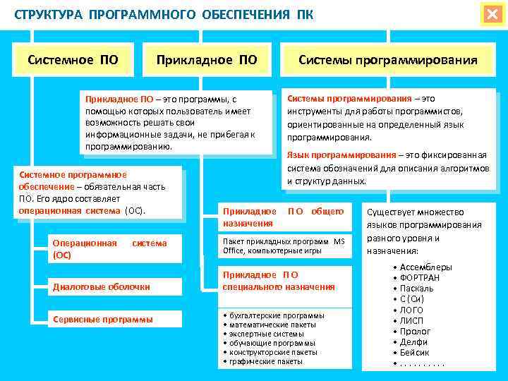 СТРУКТУРА ПРОГРАММНОГО ОБЕСПЕЧЕНИЯ ПК Системное ПО Прикладное ПО – это программы, с помощью которых