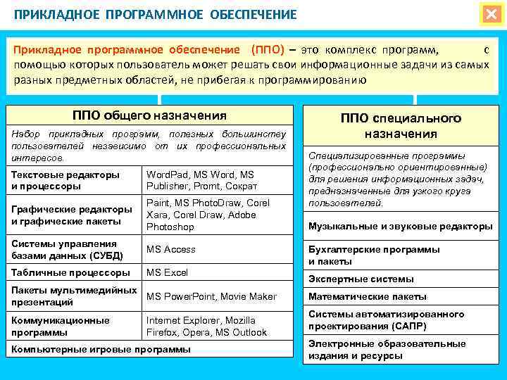 ПРИКЛАДНОЕ ПРОГРАММНОЕ ОБЕСПЕЧЕНИЕ Прикладное программное обеспечение (ППО) – это комплекс программ, с помощью которых