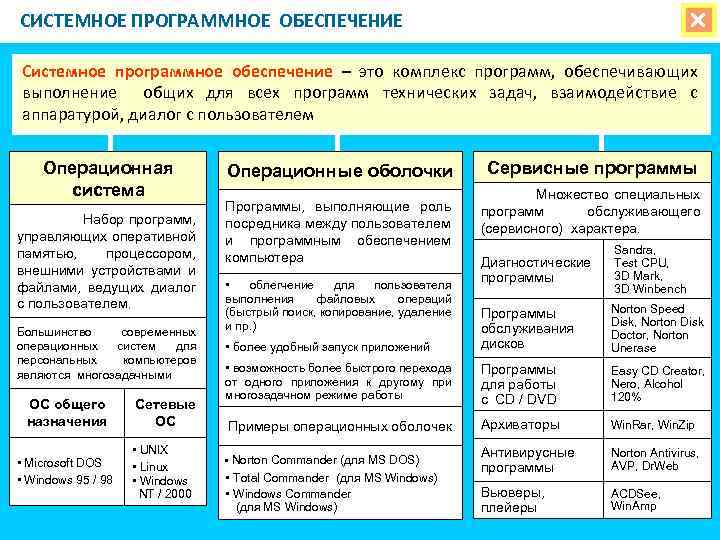 СИСТЕМНОЕ ПРОГРАММНОЕ ОБЕСПЕЧЕНИЕ Системное программное обеспечение – это комплекс программ, обеспечивающих выполнение общих для