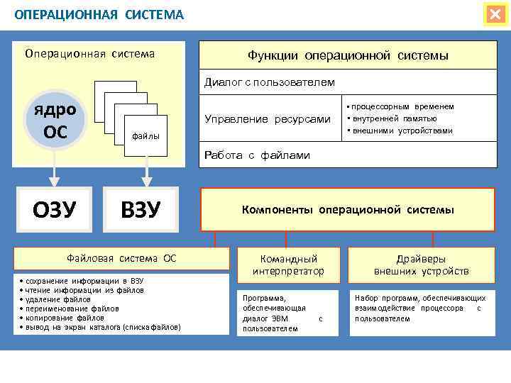 О файлах и файловых структурах 7 класс презентация семакин