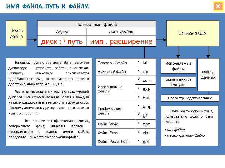 ИМЯ ФАЙЛА. ПУТЬ К ФАЙЛУ. Полное имя файла Поиск файла Адрес Имя файла Запись
