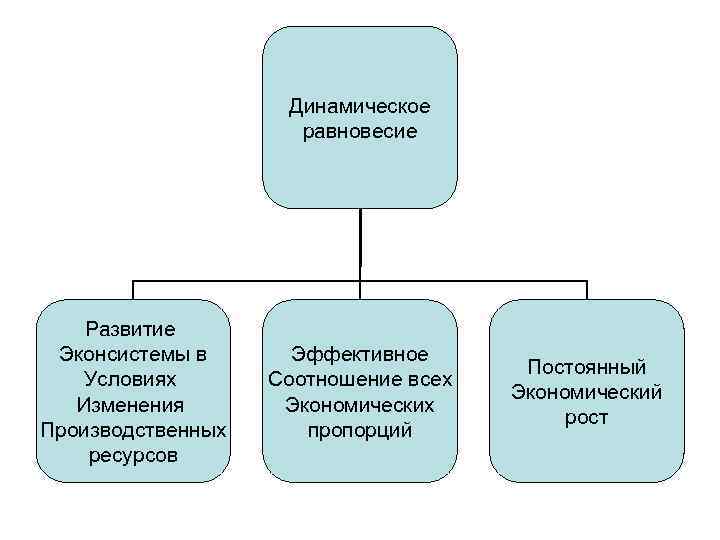 Динамическое равновесие Развитие Эконсистемы в Условиях Изменения Производственных ресурсов Эффективное Соотношение всех Экономических пропорций