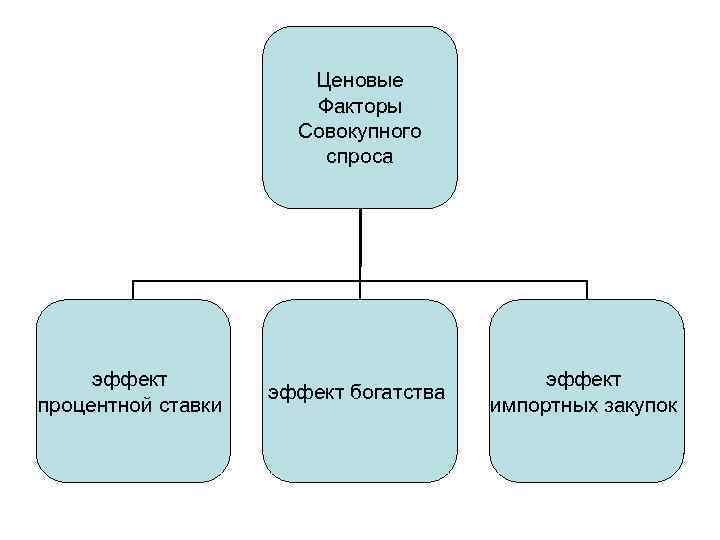 Ценовые Факторы Совокупного спроса эффект процентной ставки эффект богатства эффект импортных закупок 