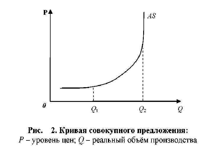 Отрезки кривой совокупного предложения. Классическая кривая совокупного предложения график. График изменения совокупного предложения. Грак совокупного предложения. Кривые совокупного предложения.