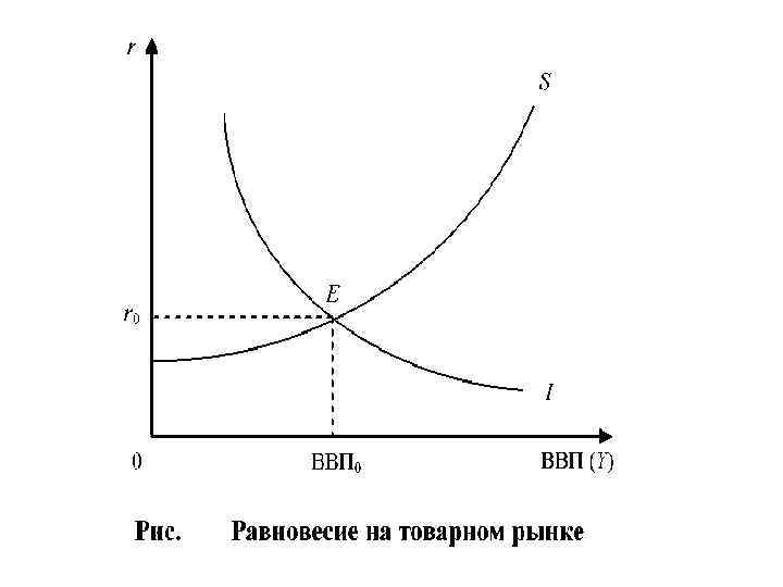 Рыночное равновесие кривая