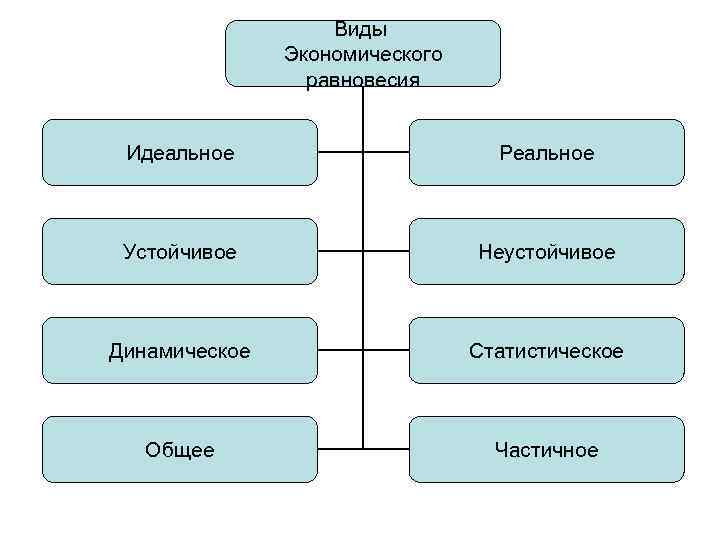 Виды Экономического равновесия • Идеальное Реальное Устойчивое Неустойчивое Динамическое Статистическое Общее Частичное 