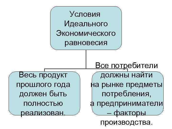 Условия Идеального Экономического равновесия Весь продукт прошлого года должен быть полностью реализован. Все потребители