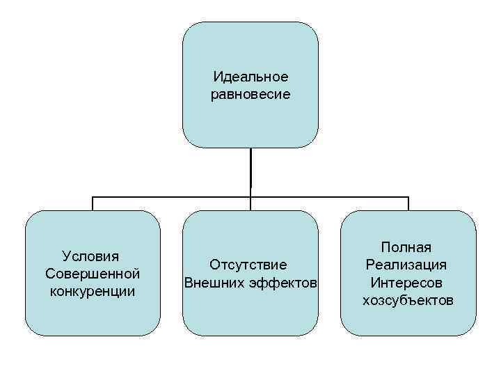 Идеальное равновесие Условия Совершенной конкуренции Отсутствие Внешних эффектов Полная Реализация Интересов хозсубъектов 