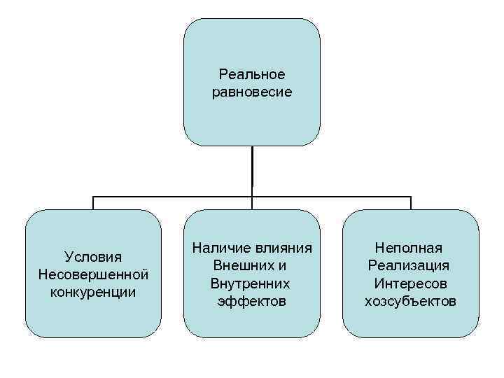 Реальное равновесие Условия Несовершенной конкуренции Наличие влияния Внешних и Внутренних эффектов Неполная Реализация Интересов