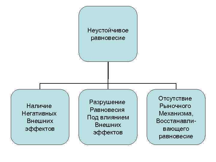 Неустойчивое равновесие Наличие Негативных Внешних эффектов Разрушение Равновесия Под влиянием Внешних эффектов Отсутствие Рыночного