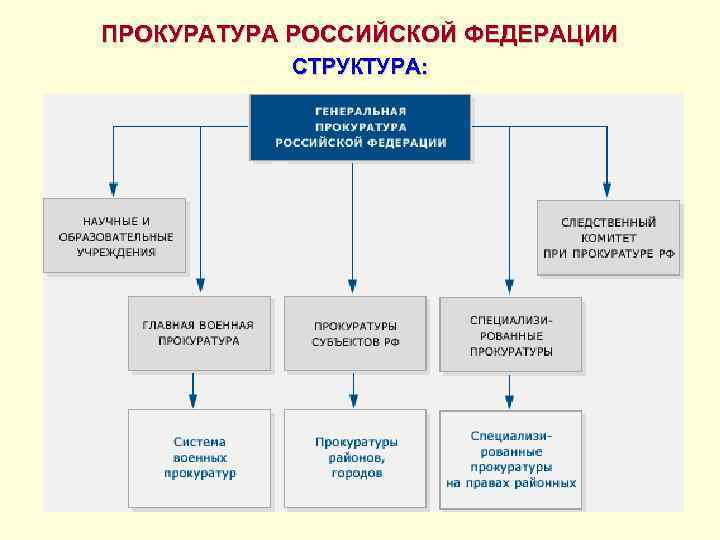 Система прокуратуры рф схема