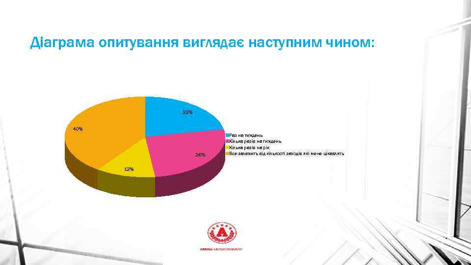 Діаграма опитування виглядає наступним чином: 22% 40% 26% 12% Раз на тиждень Кілька разів