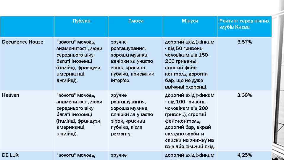 Публіка Плюси Мінуси Рейтинг серед нічних клубів Києва Decadence House "золота" молодь, знаменитості, люди
