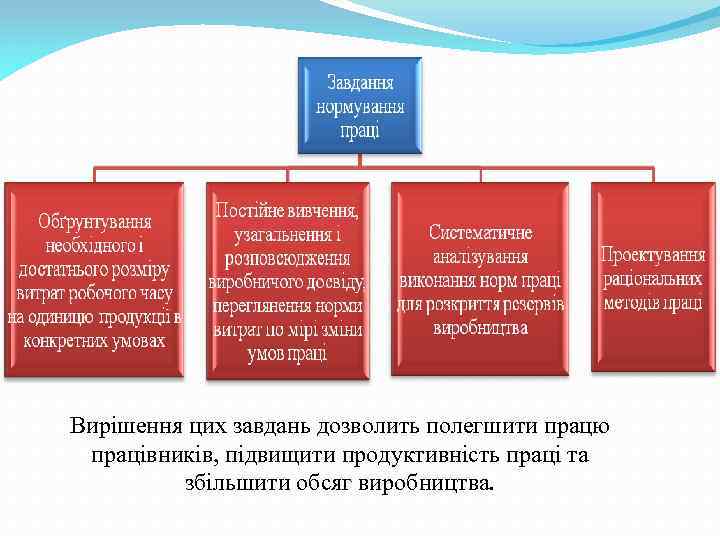  Вирішення цих завдань дозволить полегшити працю працівників, підвищити продуктивність праці та збільшити обсяг