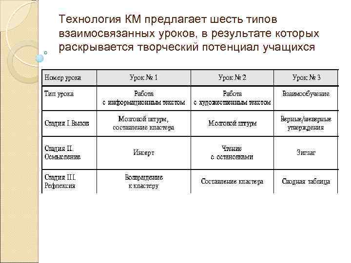Технология КМ предлагает шесть типов взаимосвязанных уроков, в результате которых раскрывается творческий потенциал учащихся