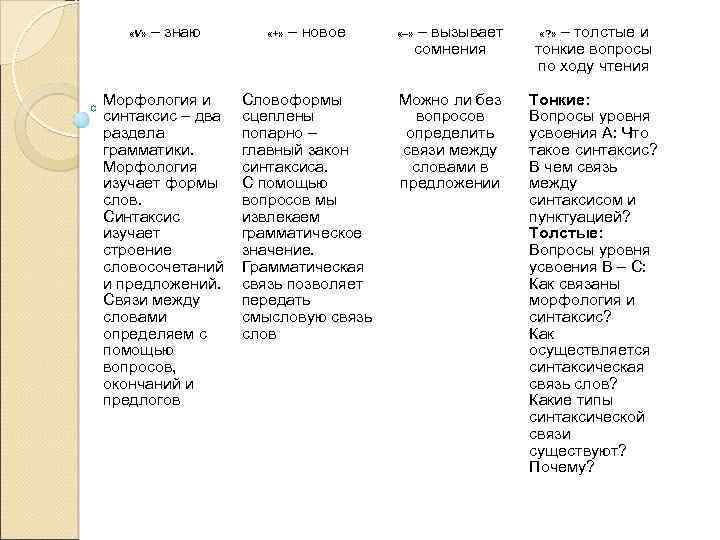  «V» – знаю Морфология и синтаксис – два раздела грамматики. Морфология изучает формы