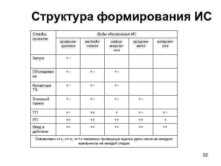 Структура формирования ИС Стадии проекта Виды обеспечения ИС организационное методическое информационное программное аппаратное Запуск