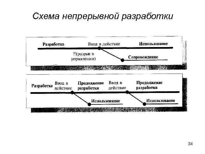 Схема непрерывной разработки 34 