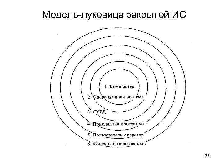 Модель-луковица закрытой ИС 35 